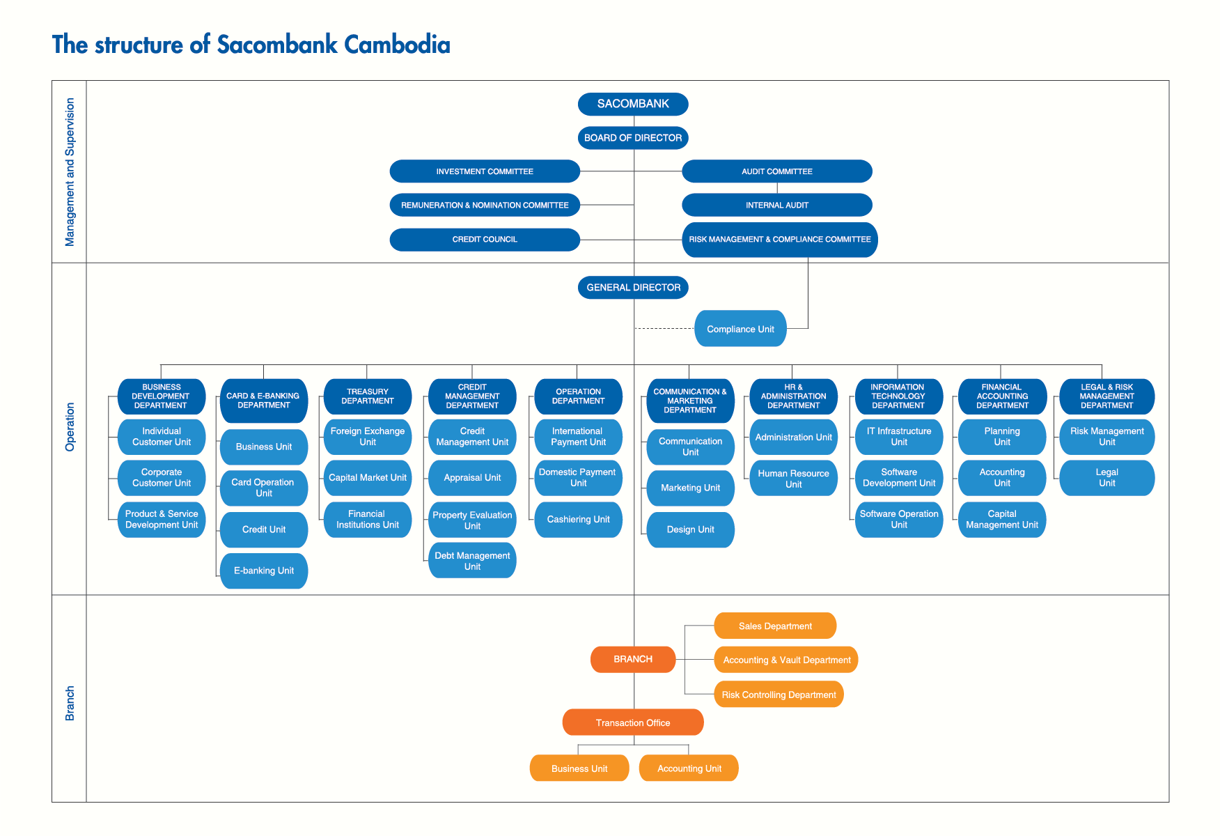 Business Development Organizational Chart